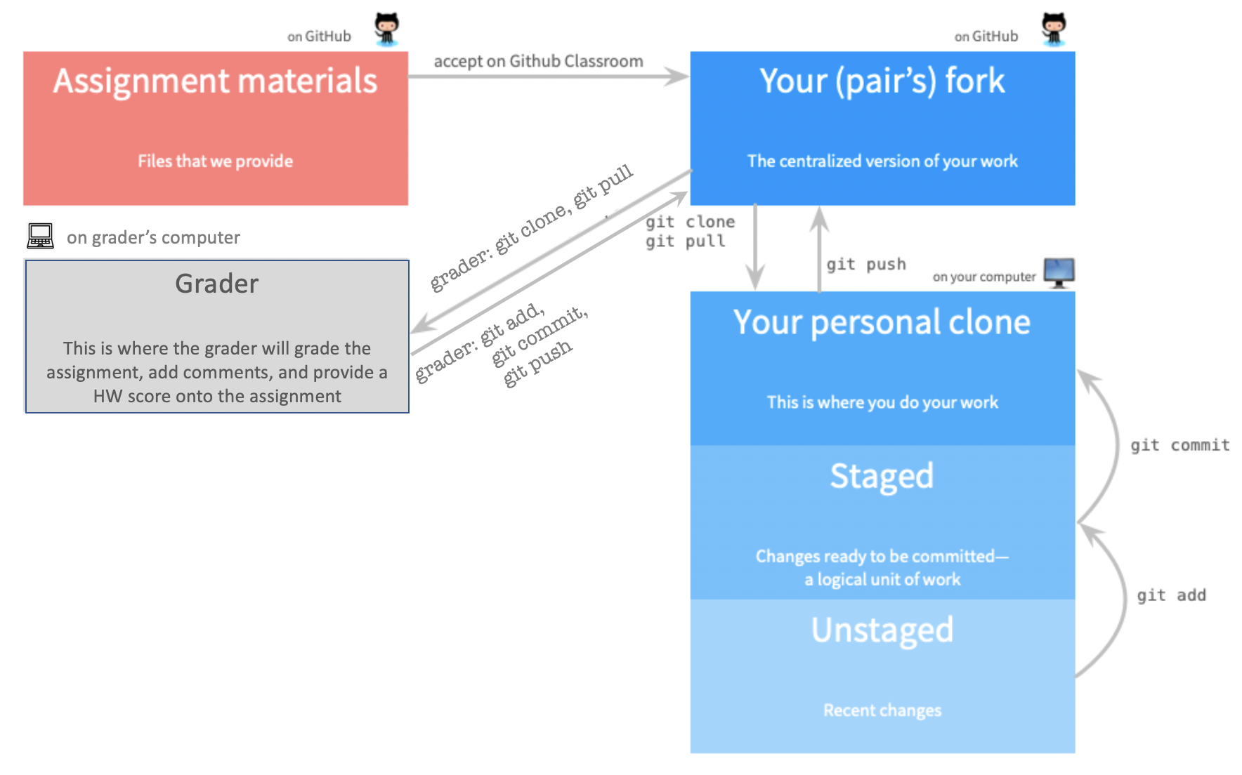 Flowchart demonstrating that assignments are recieved from Git, processed on your computer (iteratively with GitHub), and submitted to Gradescope.